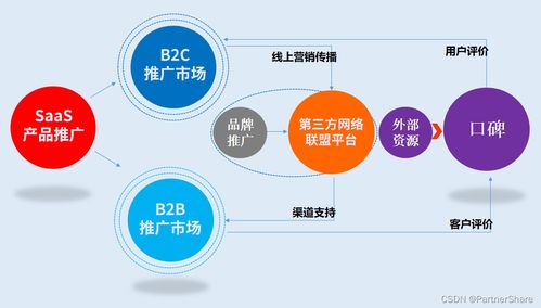 從日用百貨銷售視角，解讀搭建SaaS產(chǎn)品營銷推廣體系的入門要義